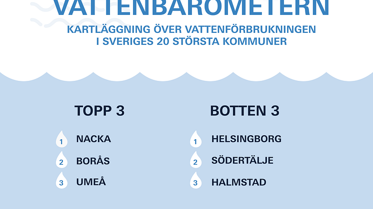 GROHE_Vattenbarometern_Infografik