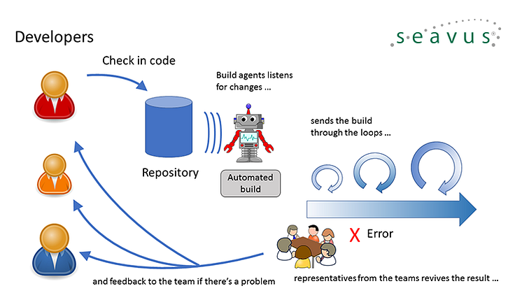 CONTINUOUS INTEGRATION, MAKING THE IMPOSSIBLE POSSIBLE