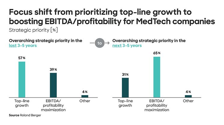 Strategy shift among MedTech companies: Revenue growth replaces profit optimization as top priority