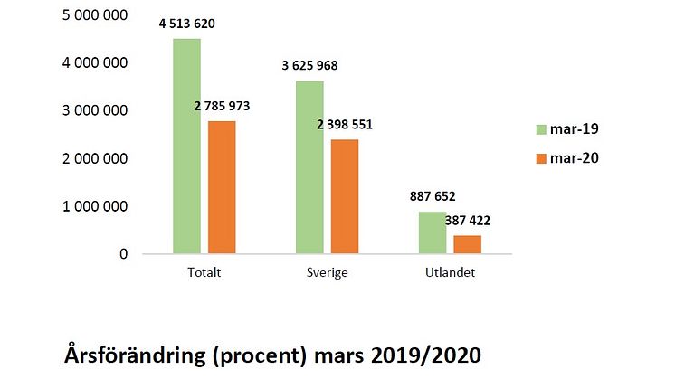 Nya siffror visar: Brant fall i gästnätter redan i mars