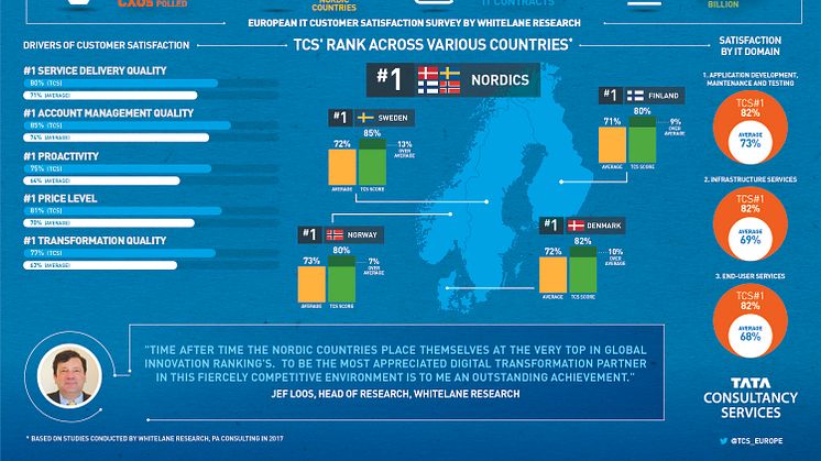 TCS indtager førstepladsen i kundetilfredshed i Danmark  for fjerde år i træk