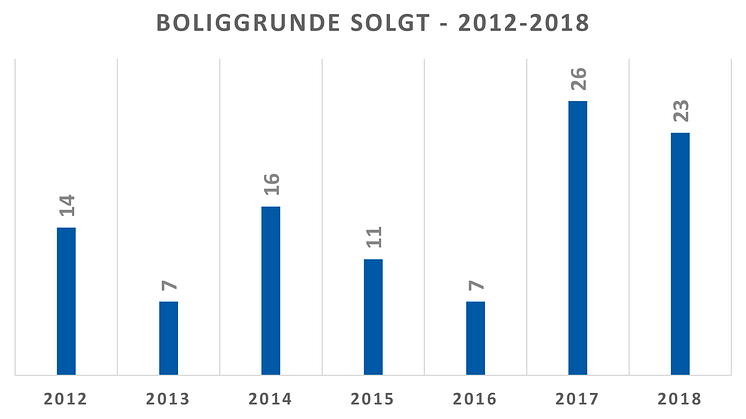 Rebild Kommune solgte i 2018 i alt 23 byggegrunde til private købere. Det er knap så mange som i 2017, hvor der blev sat rekord med 26 solgte byggegrunde. Tidligere har niveauet ligger lavere. 