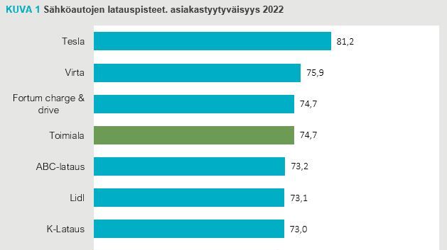 Sähköautojen latausoperaattoreiden asiakastyytyväisyys