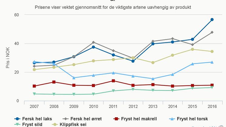 Utvikling gjennomsnittspriser av viktigste arter siste 10 år