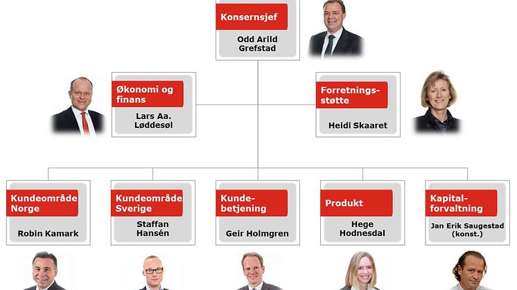 Ny, kundetilpasset konsernorganisering i Storebrand