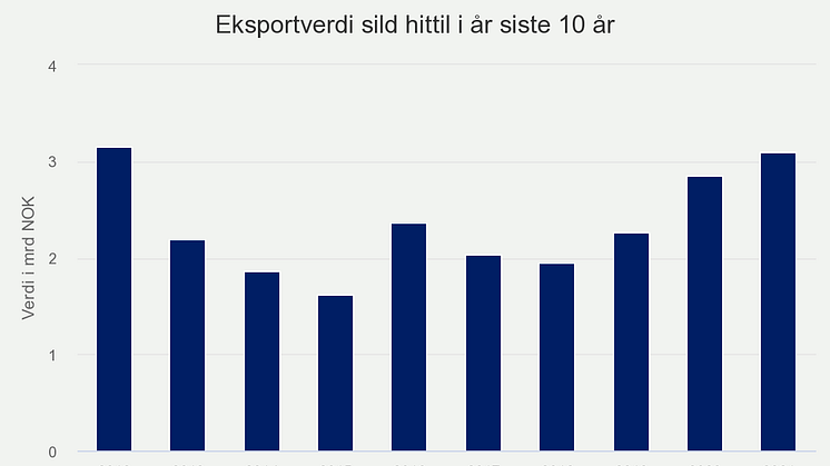 eksportverdi-sild-hittil (4).png