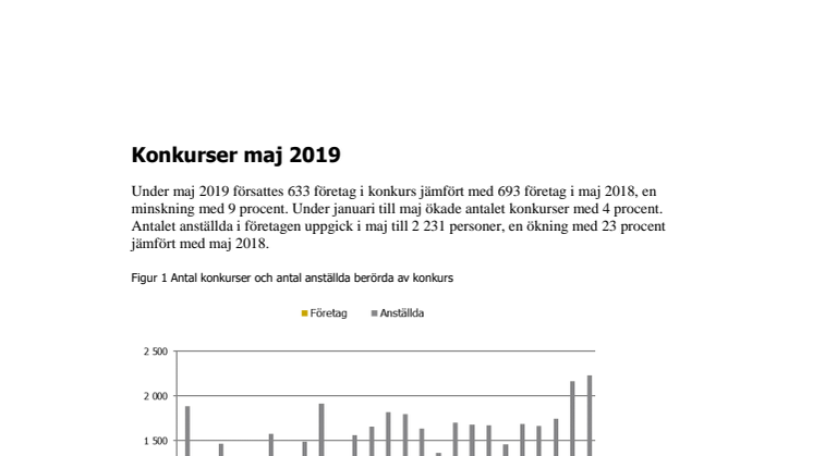 Konkurser maj 2019