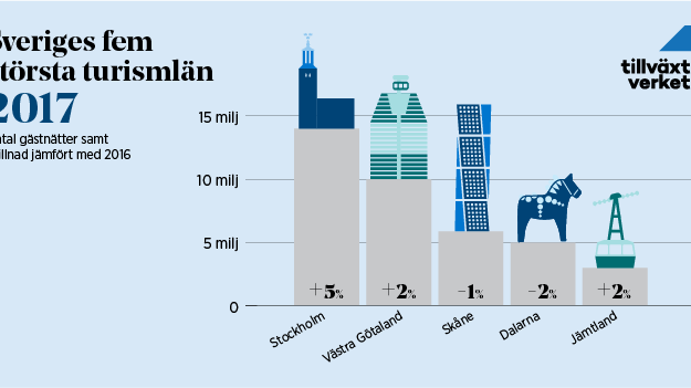 Turismen växer trots svalare intresse från nordiska marknader