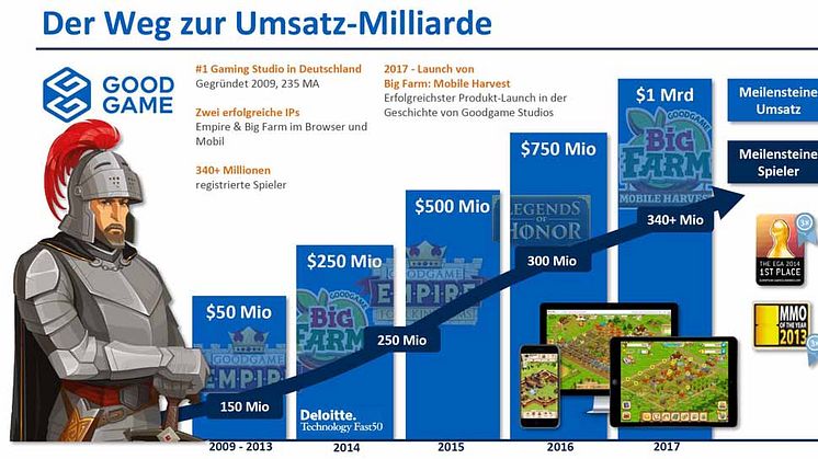 Mit Rittern und Kühen knackt Goodgame Studios 1 Milliarde Umsatz