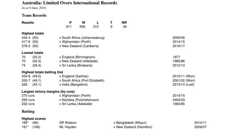 Australia LOI international records