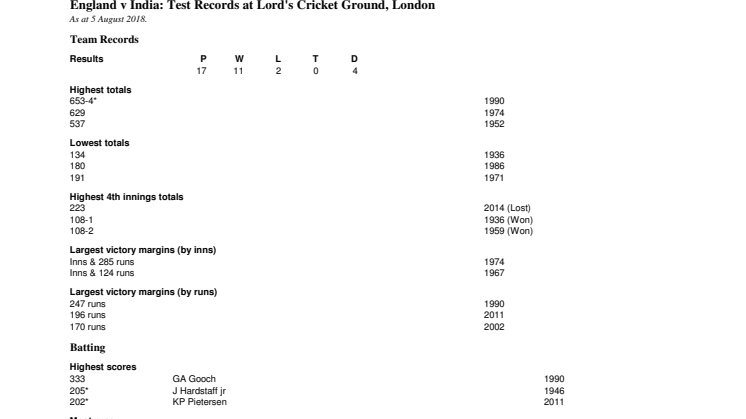 England v India Test Records at Lord's