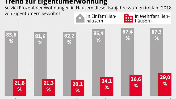 Mehr Eigentümer in neuen  Mehrfamilienhäusern