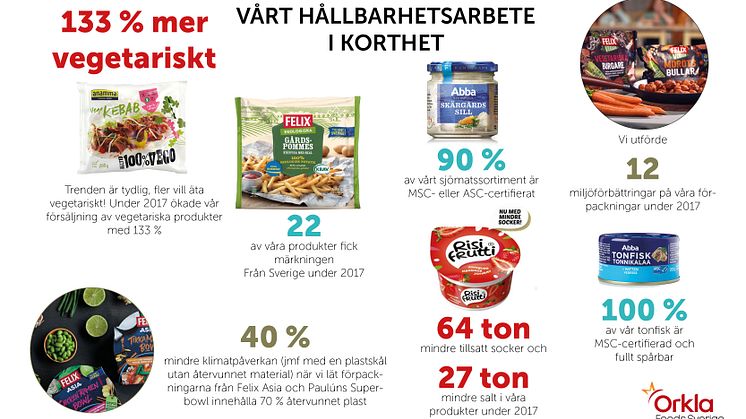 Hållbarhetsmålen överträffade   - Orkla Foods Sverige hållbarhetsberättelse 2017