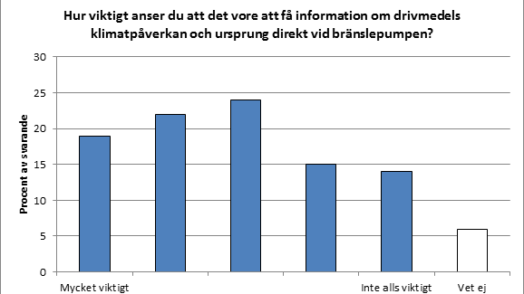 Viktigt att få information om drivmedlens klimatpåverkan och ursprung, enligt svenska folket