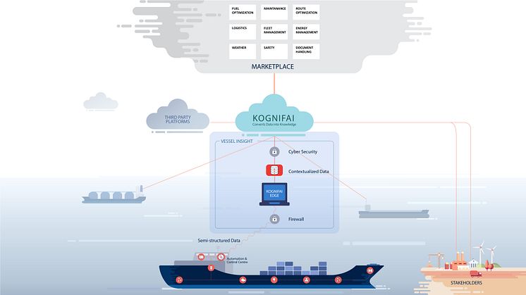 Vessel Insight enables customers to cost efficiently capture and aggregate quality data from their assets, and securely transfer them to the cloud 