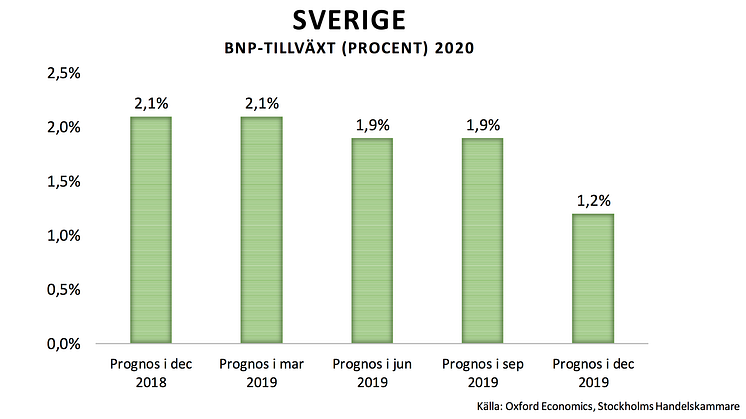 Sveriges och Stockholms tillväxt 2020 nedrevideras: "Rusta Stockholm och Sverige för sämre tider"