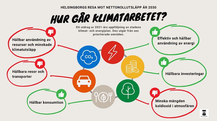 Klimatarbete Helsingborgs stad (2)