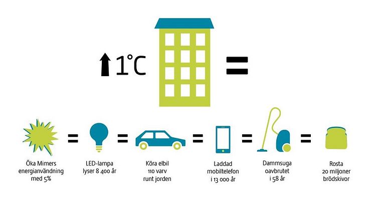 Energiförbrukning ökar med fem procent för varje grad vi höjer temperaturen i våra bostäder.