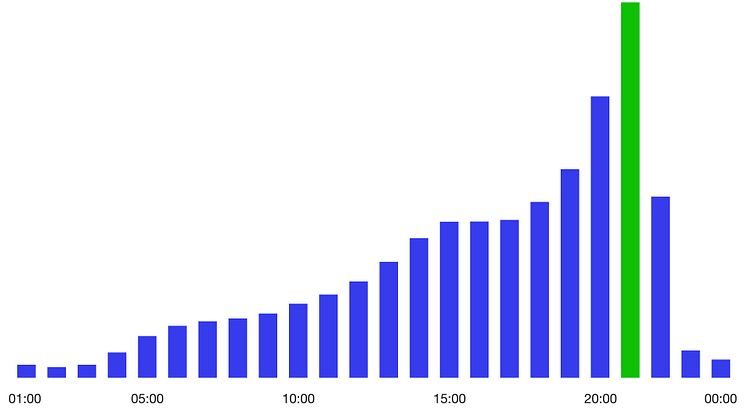 21.00 är den vanligaste tiden för läsning