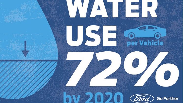 A Ford tovább mérsékli az autógyártás vízfelhasználását