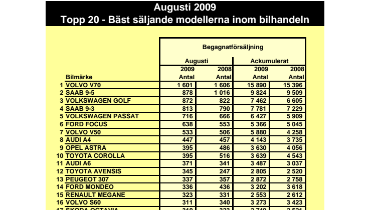 Begagnatsituationen aug 2009