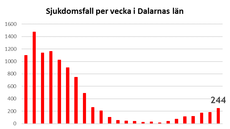 Data från Folkhälsomyndigheten 21-09-16 som visar antal sjukdomsfall per vecka i Dalarnas län. Observera att statistiken baseras på data till och med föregående vecka.