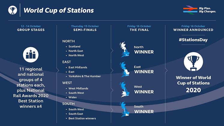 2020 World Cup of Stations - Competition Stages