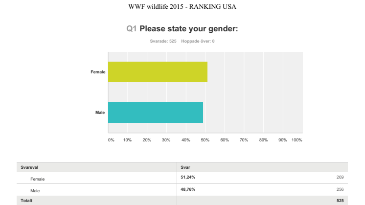 USA undersökning WWF 2015