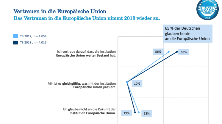 Trusted Brands 2018 – Vertrauen in die EU, Vergleich 2017 zu 2018