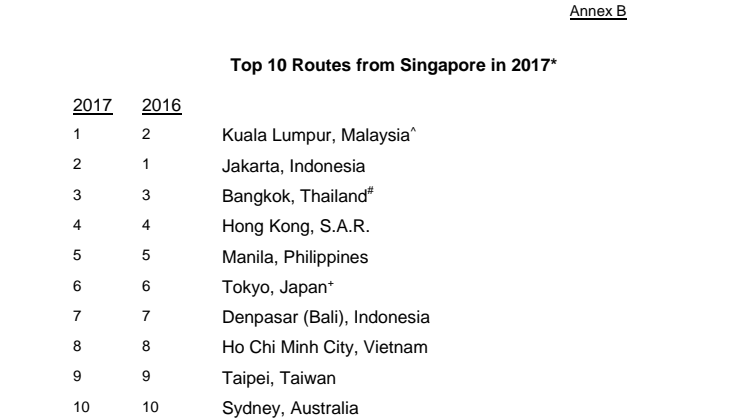 [Annex B] Top 10 routes from Singapore for 2017