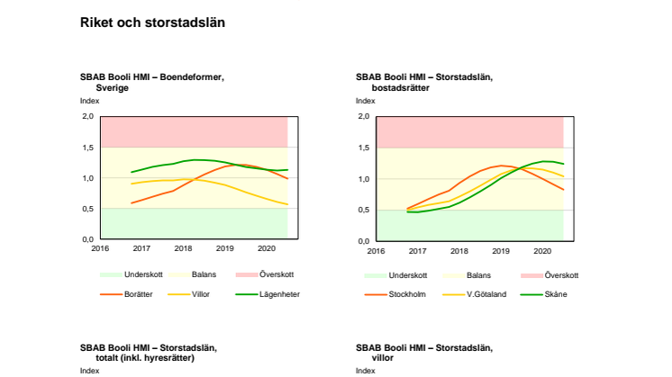 SBAB Booli Housing Market Index (HMI) - Diagram