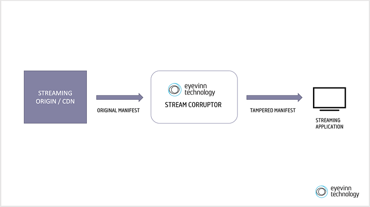 Eyevinn Stream Corruptor Available as Closed Beta