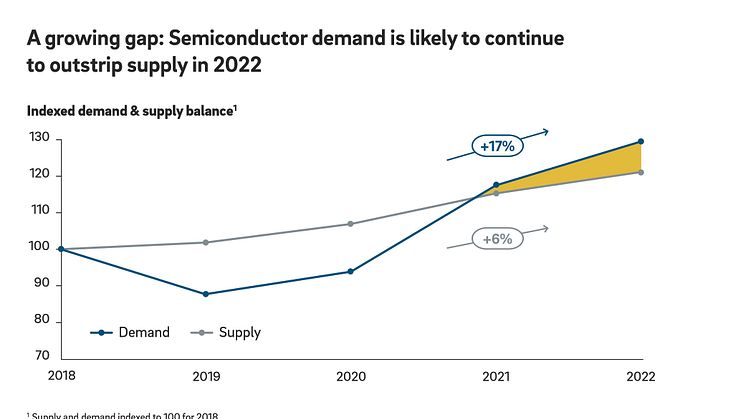 Roland Berger Chip Shortage press graphic 1