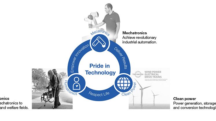 Mekatronik, miljövänlig energiproduktion och ”Humatronics” är YASKAWAs tre fokusområden för tillväxt.