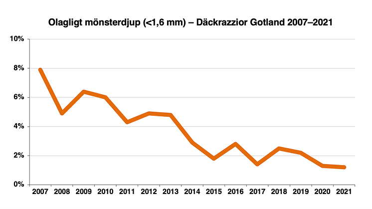 Andelen bilar med olagligt mönsterdjup under 1,6 mm vid däckrazzior på Gotland har minskat från nästan åtta procent 2007 till under två procent 2021. 