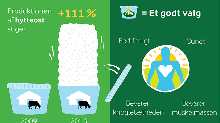 Mejeriprodukter med højt proteinindhold er ny trend