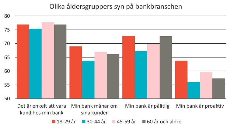 Åldersgruppen ”mitt-i-livet” är minst nöjd med sin bank i flera avseenden. Framför allt anser de inte att banken är proaktiv och tar initiativ till kontakt. De yngre bankkunderna är generellt mest nöjda.