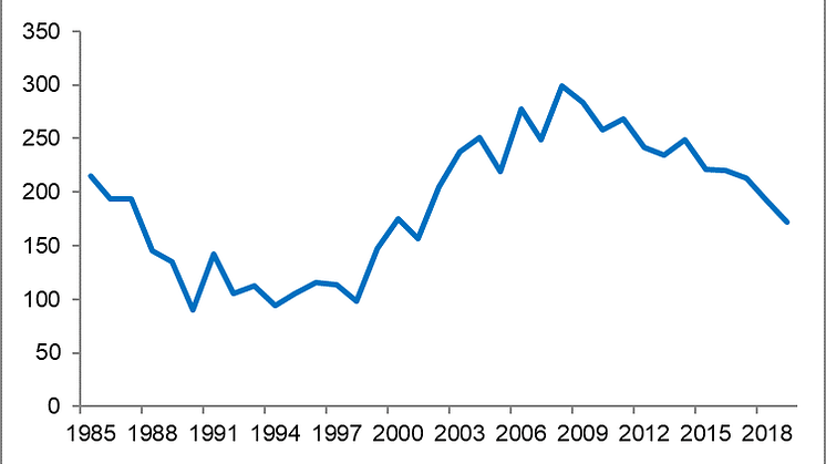 Hivinfeksjon i Norge meldt MSIS 1985 - 2019 etter diagnoseår, Folkehelseinstituttet