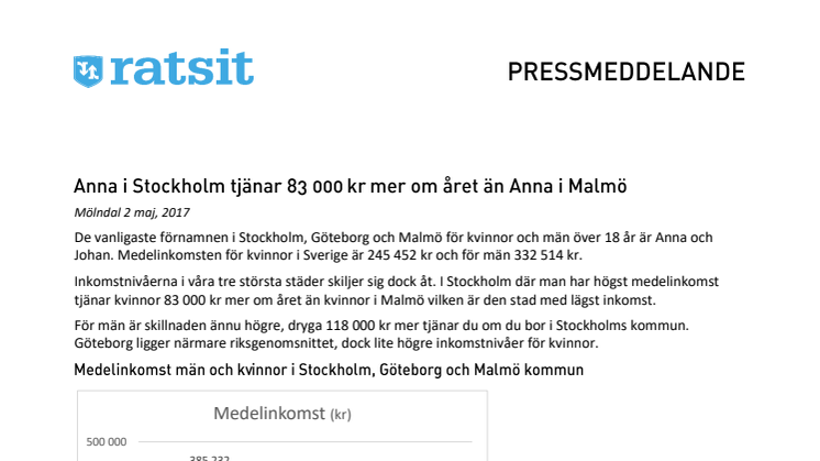Anna i Stockholm tjänar 83 000 kr mer om året än Anna i Malmö