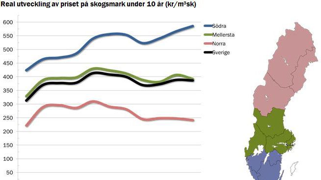 Skogsmarkspriser första halvåret 2016 - Stigande priser i söder och viss avmattning i mellersta och norra Sverige