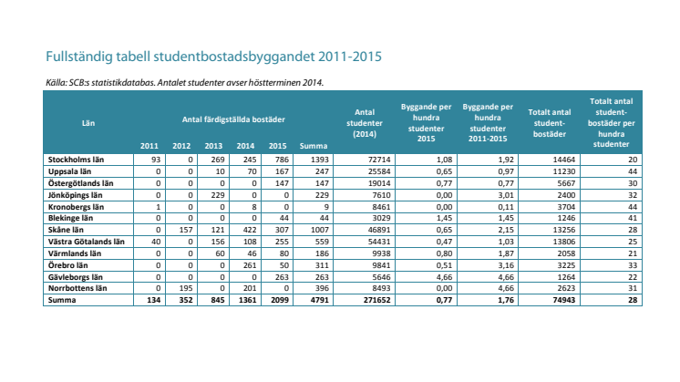 Fullständig tabell studentbostadsbyggandet 2011-2015