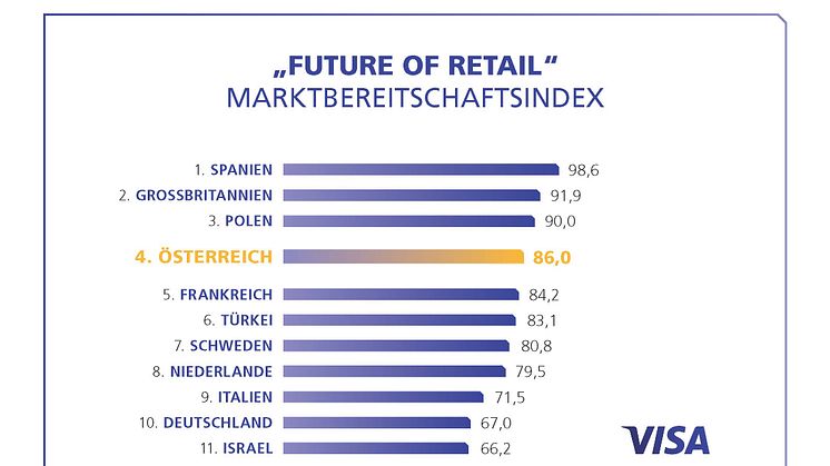 Visa Europe Studie: Österreichischer Handel gut gerüstet für die veränderten Marktbedingungen