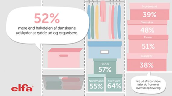 For tredje år i træk præsenterer Elfa ”​Opbevaringsrapporten”, en nordisk undersøgelse som kortlægger vaner 