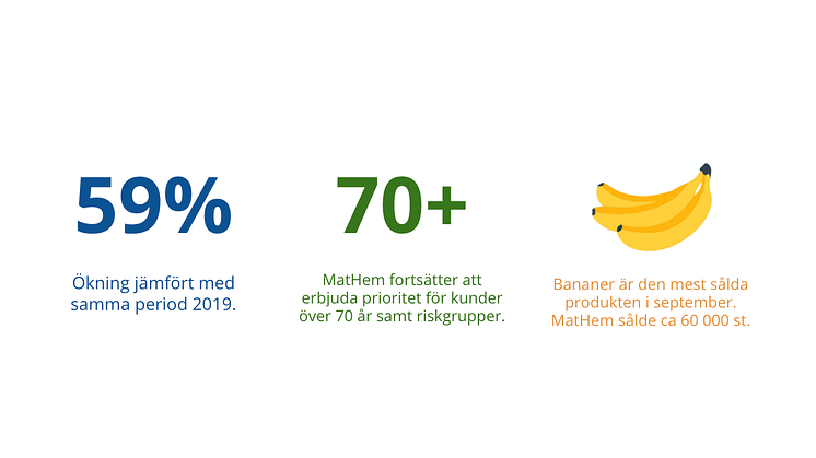 MatHem ökar fortsatt mer än index i september