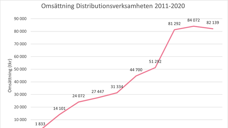 Omsättning Distributionsverksamheten 2011-2020