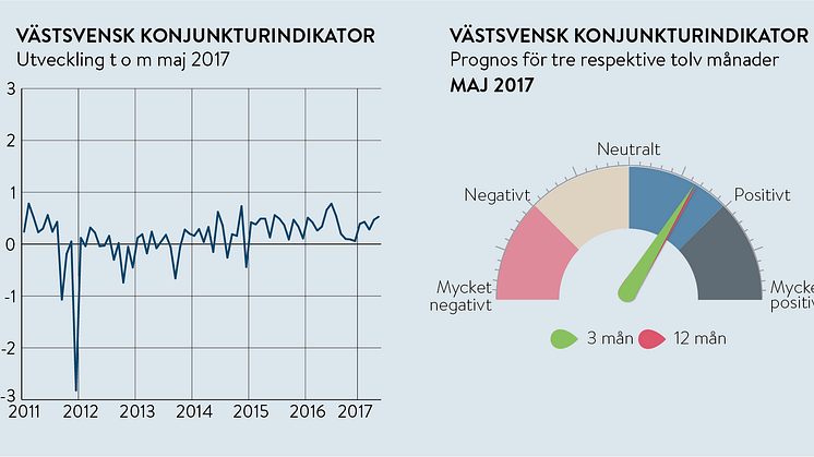 Stor optimism i Västsverige när konjunkturen går för högtryck