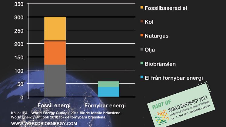 Världens bidrag fem gånger större till fossil energi 