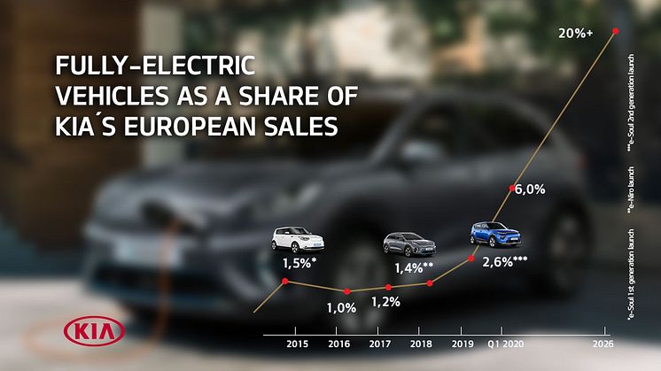 Kia EV Europe share 4-3