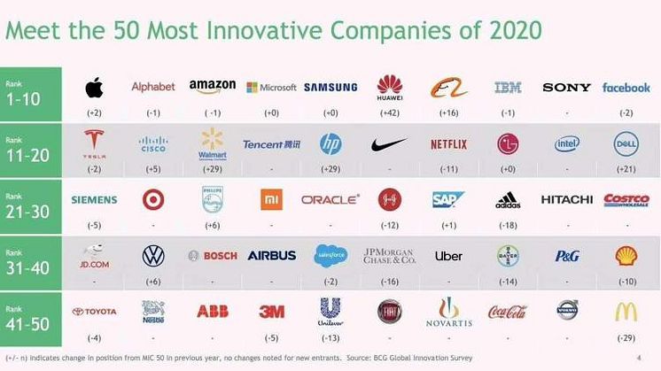 Top 50 mest innovativa företag 2020 enligt Boston Consulting Group