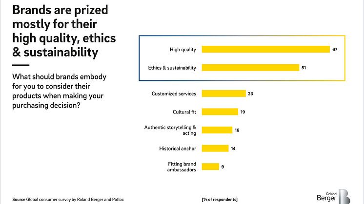 Consumption patterns after coronavirus: consumers are prioritizing quality and sustainability